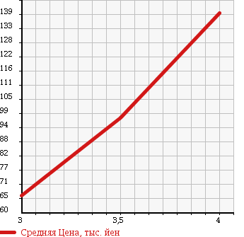 Аукционная статистика: График изменения цены MERCEDES BENZ C CLASS SPORTS COUPE 2003 203746 в зависимости от аукционных оценок