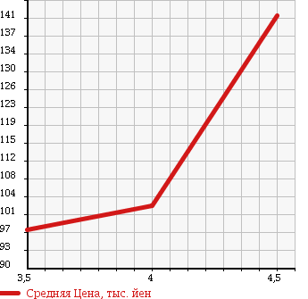 Аукционная статистика: График изменения цены MERCEDES BENZ C CLASS SPORTS COUPE 2004 203746 в зависимости от аукционных оценок