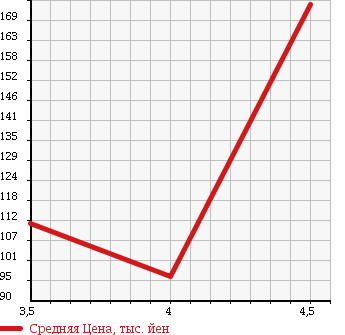 Аукционная статистика: График изменения цены MERCEDES BENZ C CLASS 2004 203746 в зависимости от аукционных оценок