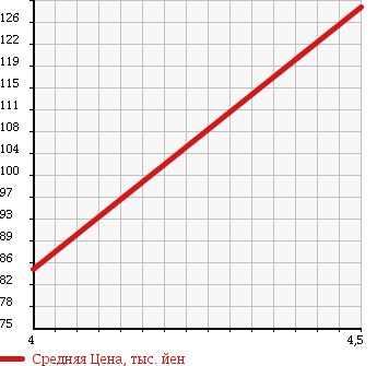 Аукционная статистика: График изменения цены MERCEDES BENZ C CLASS 2005 203746 в зависимости от аукционных оценок