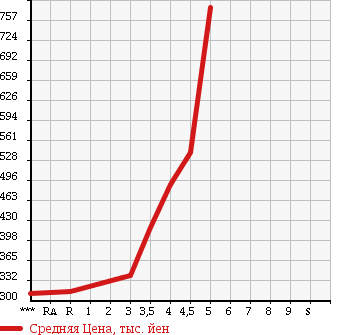 Аукционная статистика: График изменения цены MERCEDES BENZ C CLASS 2008 204041 в зависимости от аукционных оценок
