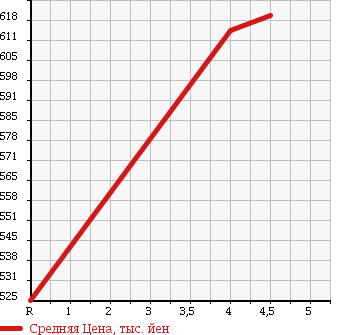 Аукционная статистика: График изменения цены MERCEDES BENZ C CLASS 2010 204047 в зависимости от аукционных оценок
