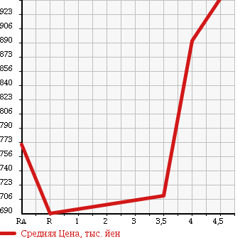 Аукционная статистика: График изменения цены MERCEDES BENZ C CLASS 2011 204047 в зависимости от аукционных оценок
