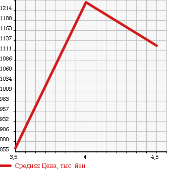 Аукционная статистика: График изменения цены MERCEDES BENZ C CLASS 2012 204047 в зависимости от аукционных оценок
