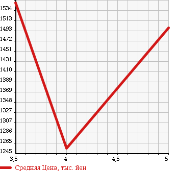 Аукционная статистика: График изменения цены MERCEDES BENZ C CLASS 2013 204047 в зависимости от аукционных оценок