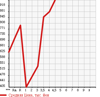 Аукционная статистика: График изменения цены MERCEDES BENZ C CLASS 2011 204048 в зависимости от аукционных оценок