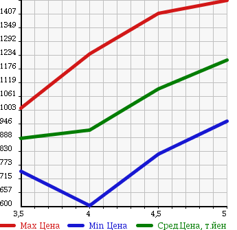Аукционная статистика: График изменения цены MERCEDES BENZ C CLASS 2012 204048 в зависимости от аукционных оценок