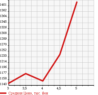 Аукционная статистика: График изменения цены MERCEDES BENZ C CLASS 2013 204048 в зависимости от аукционных оценок
