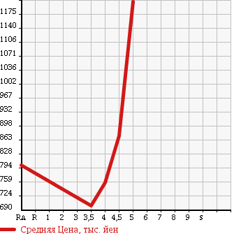 Аукционная статистика: График изменения цены MERCEDES BENZ C CLASS 2012 204049 в зависимости от аукционных оценок