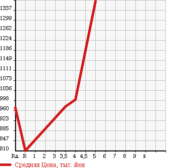 Аукционная статистика: График изменения цены MERCEDES BENZ C CLASS 2013 204049 в зависимости от аукционных оценок
