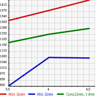 Аукционная статистика: График изменения цены MERCEDES BENZ C CLASS 2014 204049 в зависимости от аукционных оценок