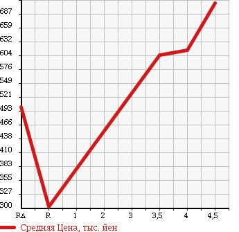 Аукционная статистика: График изменения цены MERCEDES BENZ C CLASS 2007 204052 в зависимости от аукционных оценок