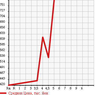 Аукционная статистика: График изменения цены MERCEDES BENZ C CLASS 2009 204052 в зависимости от аукционных оценок