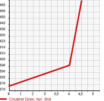 Аукционная статистика: График изменения цены MERCEDES BENZ C CLASS 2007 204054 в зависимости от аукционных оценок