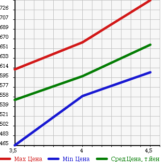 Аукционная статистика: График изменения цены MERCEDES BENZ C CLASS 2008 204054 в зависимости от аукционных оценок