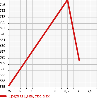 Аукционная статистика: График изменения цены MERCEDES BENZ C CLASS 2009 204054 в зависимости от аукционных оценок
