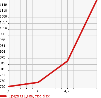 Аукционная статистика: График изменения цены MERCEDES BENZ C CLASS 2010 204054 в зависимости от аукционных оценок