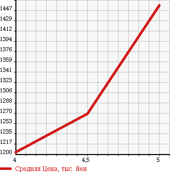 Аукционная статистика: График изменения цены MERCEDES BENZ C CLASS 2013 204057 в зависимости от аукционных оценок