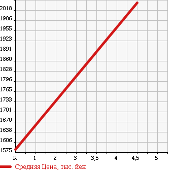 Аукционная статистика: График изменения цены MERCEDES BENZ C CLASS 2009 204077 в зависимости от аукционных оценок