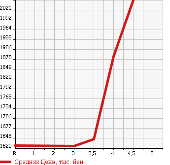 Аукционная статистика: График изменения цены MERCEDES BENZ C CLASS 2010 204077 в зависимости от аукционных оценок