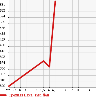 Аукционная статистика: График изменения цены MERCEDES BENZ C CLASS STATION WAGON 2008 204241 в зависимости от аукционных оценок