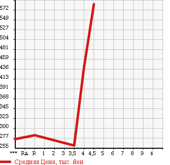 Аукционная статистика: График изменения цены MERCEDES BENZ C CLASS STATION WAGON 2009 204241 в зависимости от аукционных оценок