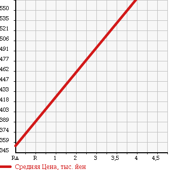Аукционная статистика: График изменения цены MERCEDES BENZ C CLASS STATION WAGON 2010 204241 в зависимости от аукционных оценок
