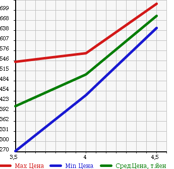 Аукционная статистика: График изменения цены MERCEDES BENZ C CLASS STATION WAGON 2010 204247 в зависимости от аукционных оценок