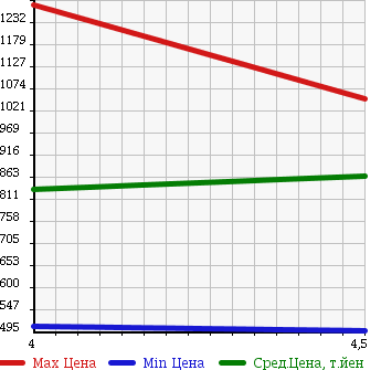 Аукционная статистика: График изменения цены MERCEDES BENZ C CLASS STATION WAGON 2011 204247 в зависимости от аукционных оценок
