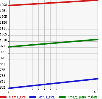 Аукционная статистика: График изменения цены MERCEDES BENZ C CLASS STATION WAGON 2013 204247 в зависимости от аукционных оценок