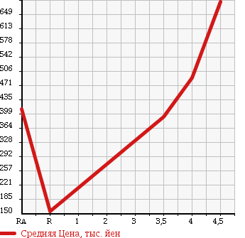Аукционная статистика: График изменения цены MERCEDES BENZ C CLASS STATION WAGON 2010 204248 в зависимости от аукционных оценок