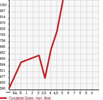 Аукционная статистика: График изменения цены MERCEDES BENZ C CLASS STATION WAGON 2011 204248 в зависимости от аукционных оценок