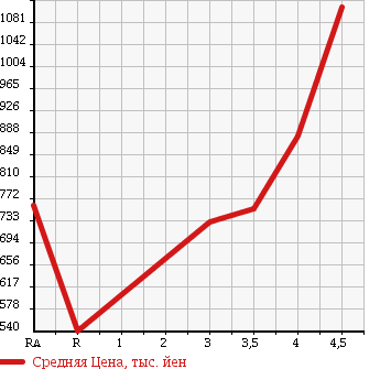 Аукционная статистика: График изменения цены MERCEDES BENZ C CLASS STATION WAGON 2012 204248 в зависимости от аукционных оценок
