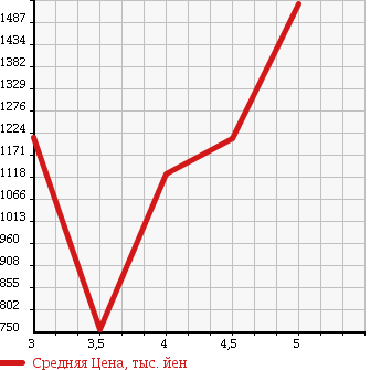 Аукционная статистика: График изменения цены MERCEDES BENZ C CLASS STATION WAGON 2013 204248 в зависимости от аукционных оценок
