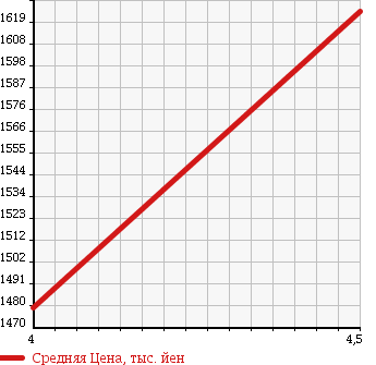 Аукционная статистика: График изменения цены MERCEDES BENZ C CLASS STATION WAGON 2014 204248 в зависимости от аукционных оценок
