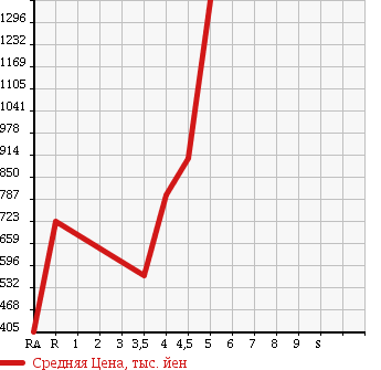 Аукционная статистика: График изменения цены MERCEDES BENZ C CLASS STATION WAGON 2012 204249 в зависимости от аукционных оценок