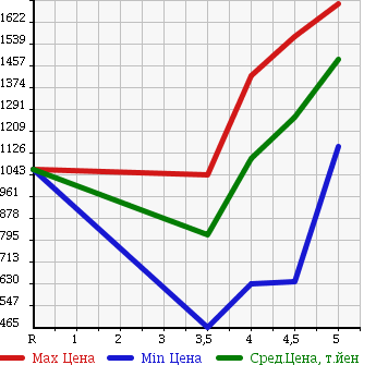 Аукционная статистика: График изменения цены MERCEDES BENZ C CLASS STATION WAGON 2013 204249 в зависимости от аукционных оценок