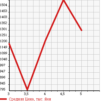 Аукционная статистика: График изменения цены MERCEDES BENZ C CLASS STATION WAGON 2014 204249 в зависимости от аукционных оценок