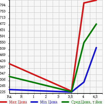 Аукционная статистика: График изменения цены MERCEDES BENZ C CLASS STATION WAGON 2008 204252 в зависимости от аукционных оценок
