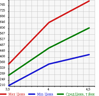 Аукционная статистика: График изменения цены MERCEDES BENZ C CLASS STATION WAGON 2009 204252 в зависимости от аукционных оценок