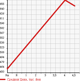 Аукционная статистика: График изменения цены MERCEDES BENZ C CLASS STATION WAGON 2010 204252 в зависимости от аукционных оценок