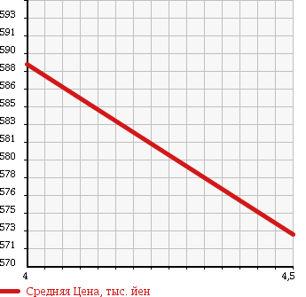 Аукционная статистика: График изменения цены MERCEDES BENZ C CLASS STATION WAGON 2010 204254 в зависимости от аукционных оценок