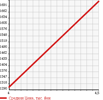 Аукционная статистика: График изменения цены MERCEDES BENZ C CLASS STATION WAGON 2012 204257 в зависимости от аукционных оценок
