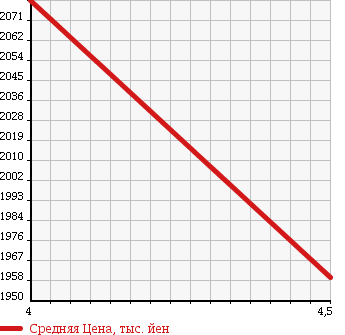 Аукционная статистика: График изменения цены MERCEDES BENZ C CLASS STATION WAGON 2010 204277 в зависимости от аукционных оценок