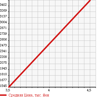 Аукционная статистика: График изменения цены MERCEDES BENZ C CLASS STATION WAGON 2013 204277 в зависимости от аукционных оценок