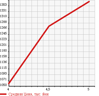 Аукционная статистика: График изменения цены MERCEDES BENZ C CLASS 2012 204347 в зависимости от аукционных оценок