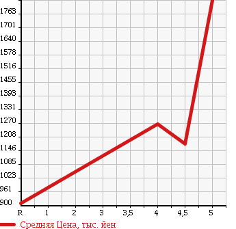 Аукционная статистика: График изменения цены MERCEDES BENZ C CLASS 2013 204347 в зависимости от аукционных оценок