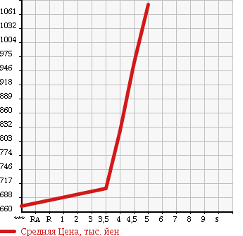 Аукционная статистика: График изменения цены MERCEDES BENZ C CLASS 2012 204349 в зависимости от аукционных оценок