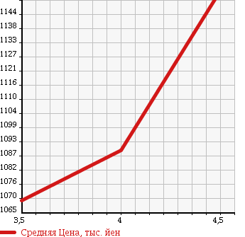 Аукционная статистика: График изменения цены MERCEDES BENZ C CLASS 2013 204349 в зависимости от аукционных оценок