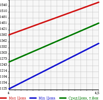 Аукционная статистика: График изменения цены MERCEDES BENZ C CLASS 2014 204349 в зависимости от аукционных оценок
